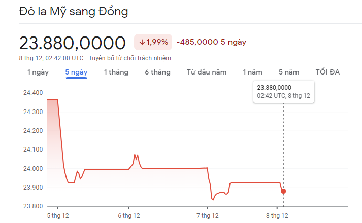 
Diễn biến tỷ giá USD/VND
