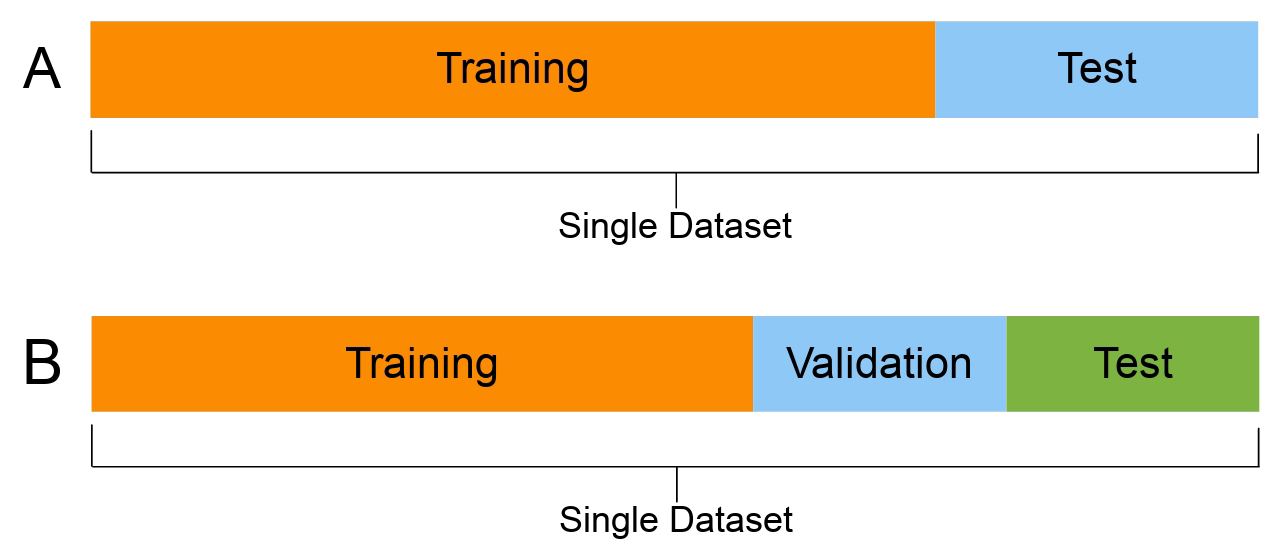 
Data splitting có thể bao gồm 3 tập dữ liệu
