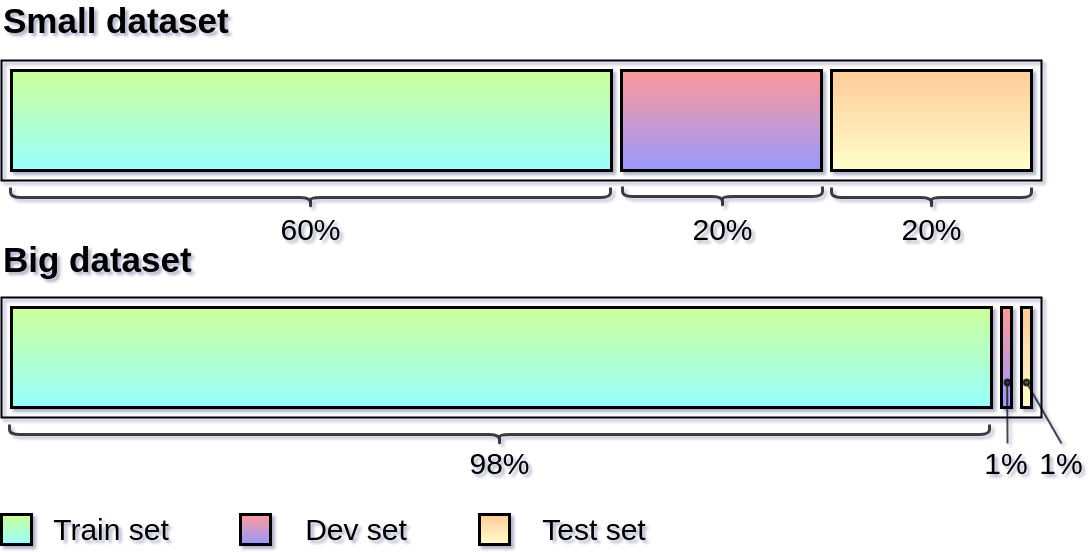 
Bộ dữ liệu nhỏ và lớn sẽ có cách chia tỷ lện train/dev/test khác nhau
