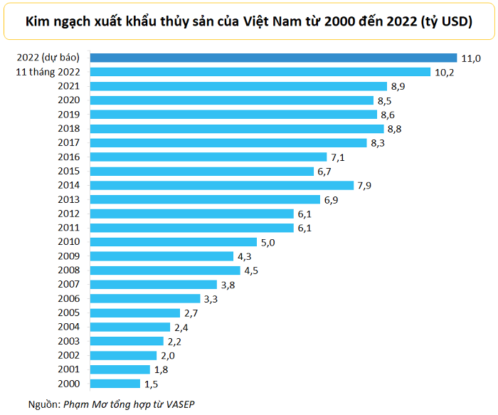 
Thông tin từ Hiệp hội Chế biến và Xuất khẩu thủy sản (VASEP) cho biết, xuất khẩu thủy sản của Việt Nam trong 11 tháng đầu năm nay đạt 10,2 tỷ USD, so với cùng kỳ năm trước đã tăng gần 28%
