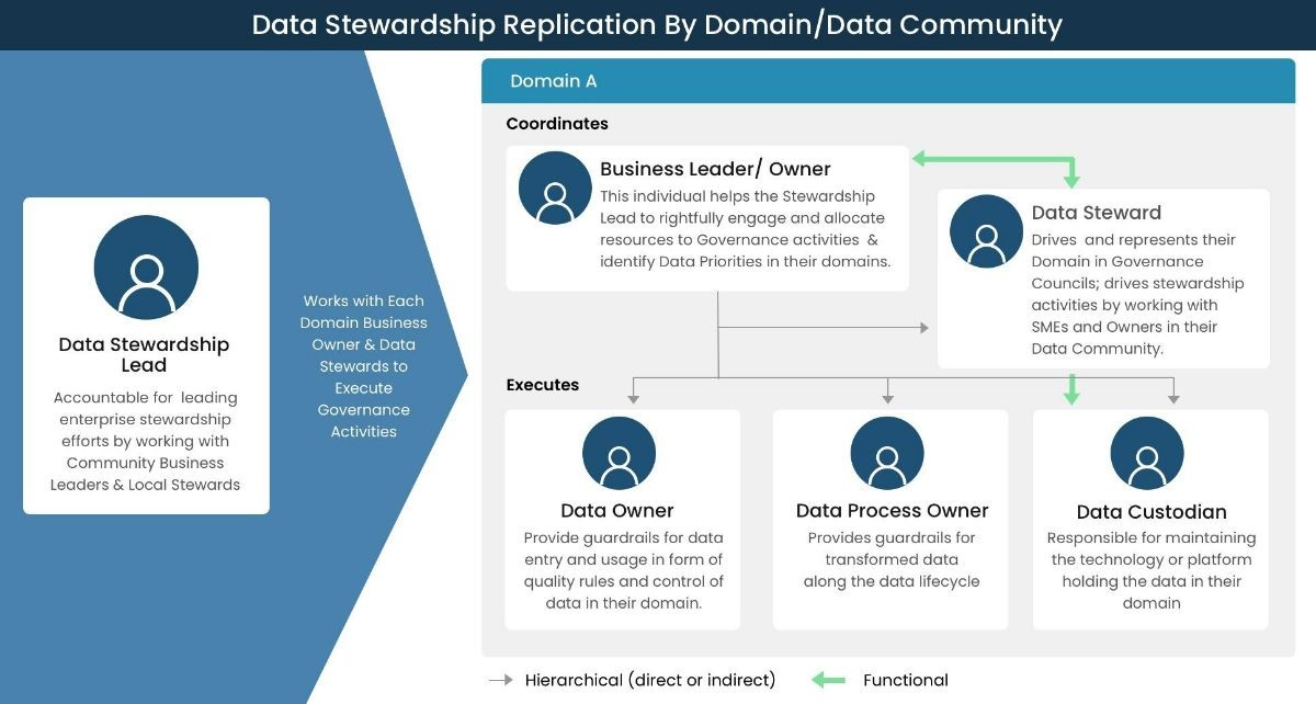 
Data stewardship - quản lý dữ liệu miền chịu trách nhiệm duy trì dữ liệu tham chiếu
