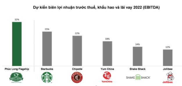 
Ngay cả khi so sánh với chuỗi Starbucks, biên lợi nhuận của những cửa hàng flagship của Phúc Long vẫn thể hiện được kết quả ấn tượng và đứng hàng đầu thế giới
