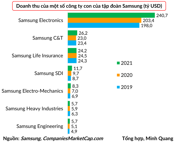 
Doanh thu của tập đoàn Samsung trong nhiều năm qua luôn ở mức tương đương 20% GDP của Hàn Quốc
