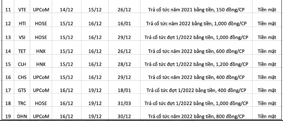 
Trong tuần tới (từ 12/12 - 16/12), có 1 doanh nghiệp chốt quyền thưởng cổ phiếu và 1 doanh nghiệp chốt quyền trả cổ tức bằng cổ phiếu cho các cổ đông
