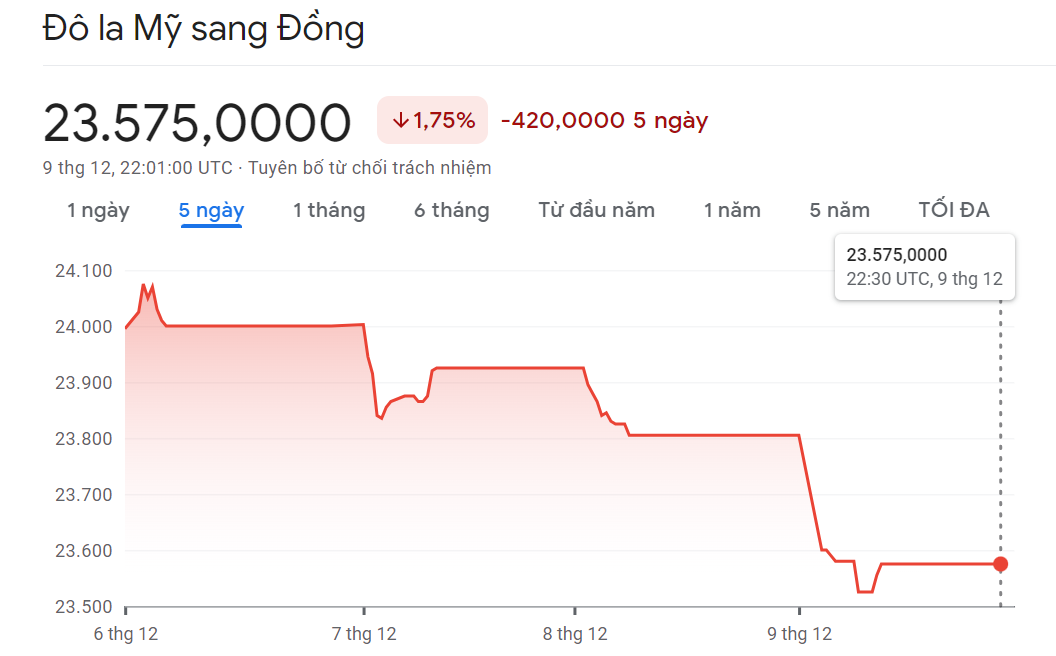 
Diễn biến tỷ giá USD/VND
