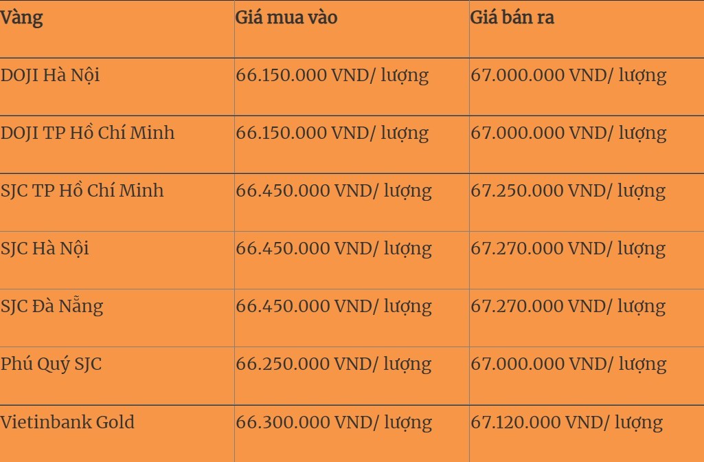 
Giá vàng cập nhật sáng ngày 11/12/2022
