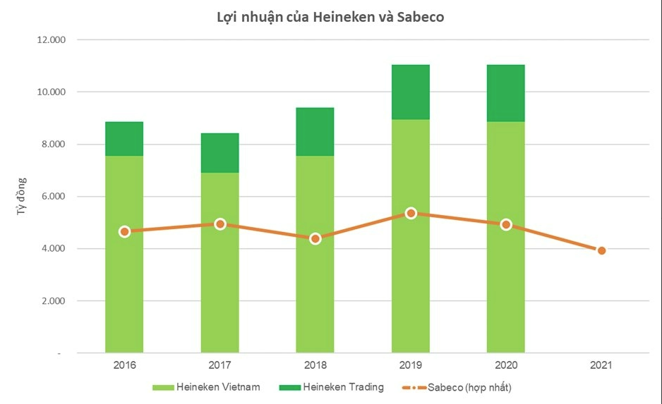 
Năm 2020, Heineken Việt Nam ghi nhận mức lãi ròng là 8.868 tỷ đồng, nếu so sánh với con số 4.937 tỷ đồng lợi nhuận hợp nhất của Sabeco đã cao gần gấp đôi
