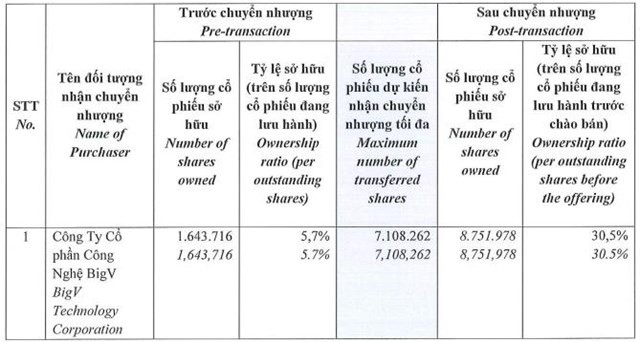 Theo như tài liệu ĐHĐCĐ công bố trước đó, BigV sẽ được “kỳ lân” VNG Corporation chào bán riêng lẻ toàn bộ hơn 7,1 triệu cổ phiếu quỹ đang nắm giữ, con số này chiếm 24,7% lượng cổ phiếu đang lưu hành của VNG
