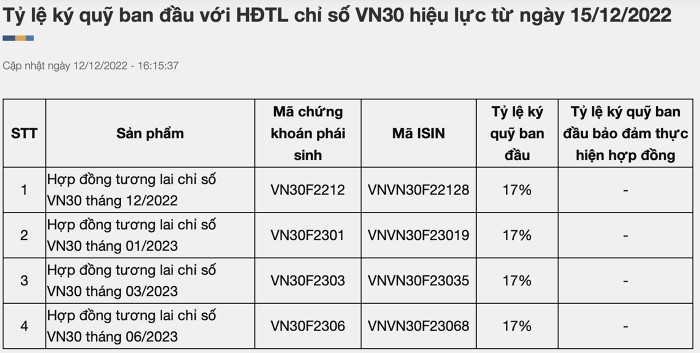 Tỷ lệ ký quỹ chứng khoán phái sinh tăng từ 13% lên 17%