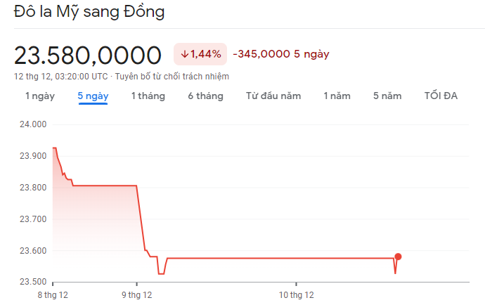 Diễn biến giá USD/VND 12/12/2022