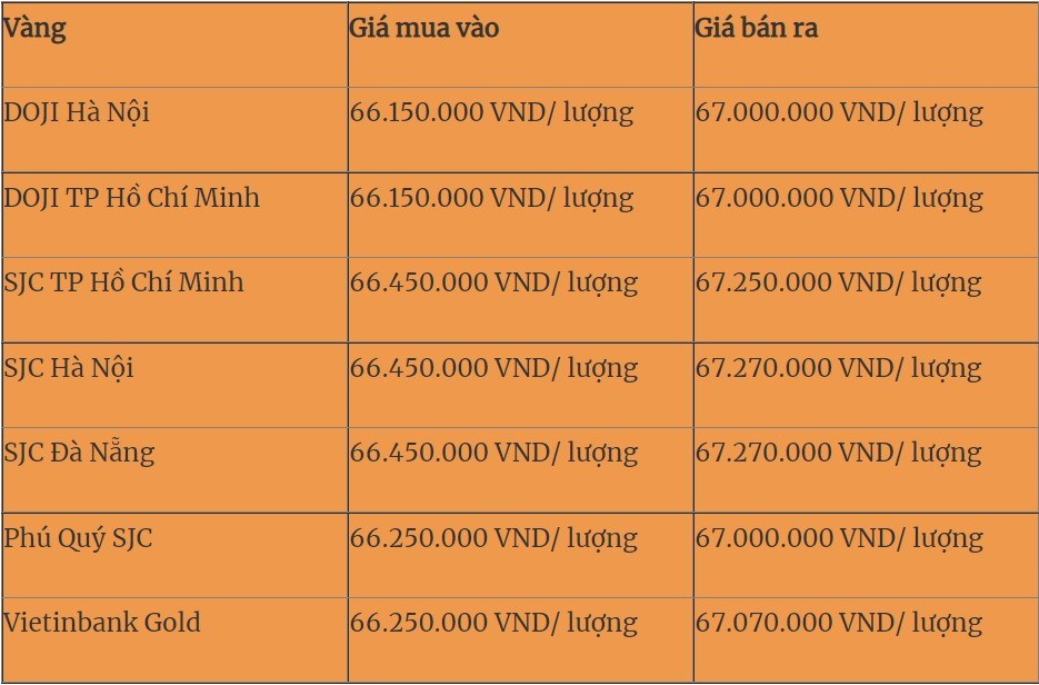 Giá vàng sáng ngày 12/12