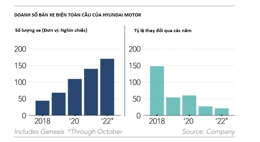 Theo chia sẻ của Hyundai, trong 3 quý đầu năm nay doanh số bán xe điện đã tăng 27,1% so với cùng kỳ năm trước