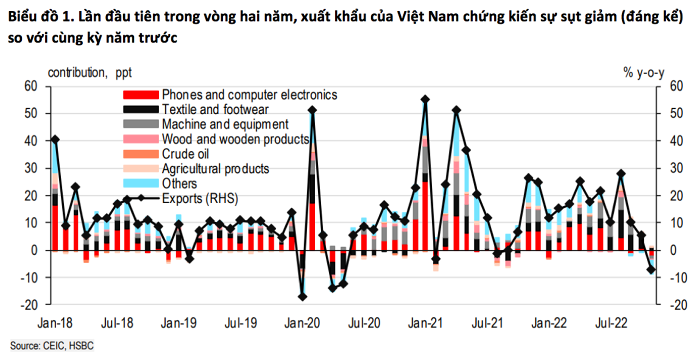 Lần đầu tiên trong thời gian 2 năm, xuất khẩu của Việt Nam chứng kiến sự sụt giảm đáng kể so với cùng kỳ năm trước