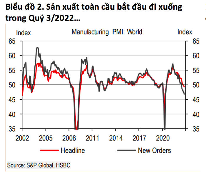 Sản xuất toàn cầu bắt đầu đi xuống trong quý 3/2022