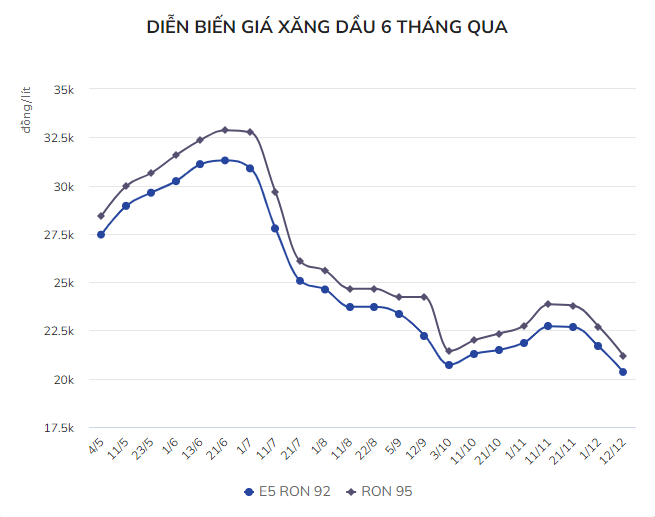 Kể từ đầu năm đến nay, mặt hàng xăng trong nước đã trải qua tổng cộng 33 lần điều chỉnh giá, trong đó có đến 17 lần tăng cùng với 15 lần giảm và một lần giữ nguyên