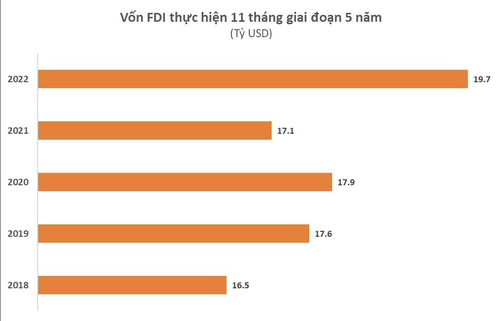 
Trong 11 tháng đầu năm vốn đầu tư trực tiếp nước ngoài tại Việt Nam ước đạt 19,68 tỷ USD, so với cùng kỳ năm trước đã tăng 15,1%
