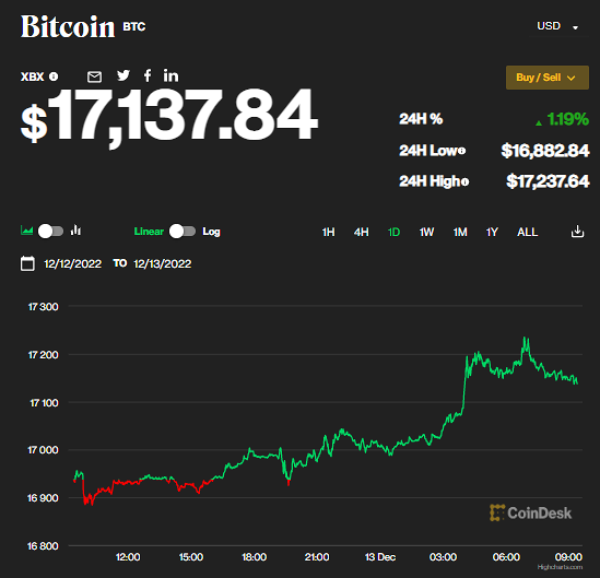 
Chỉ số giá bitcoin ngày 13/12 (Nguồn: CoinDesk)&nbsp;
