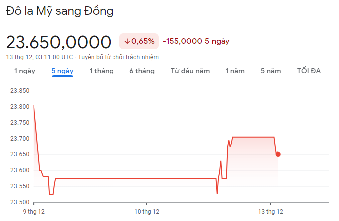 
Diễn biến giá USD/VND 13/12
