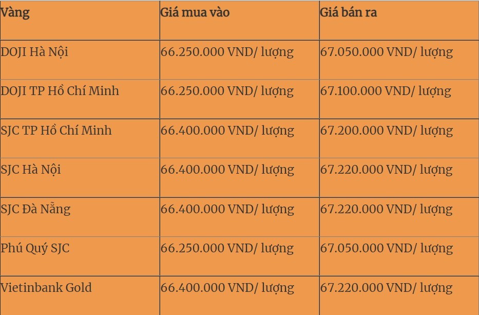 
Giá vàng cập nhật sáng ngày 13/12
