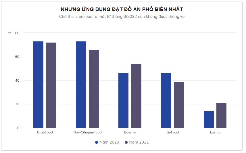 Hàng loạt cái tên nước ngoài chiếm lĩnh thị trường gọi đồ ăn online tại Việt Nam - ảnh 3