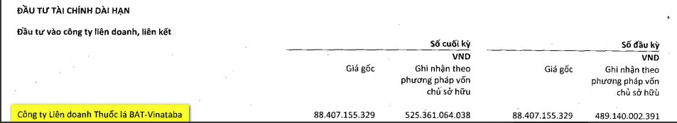 
Ảnh: Trích từ báo cáo tài chính của Vinataba
