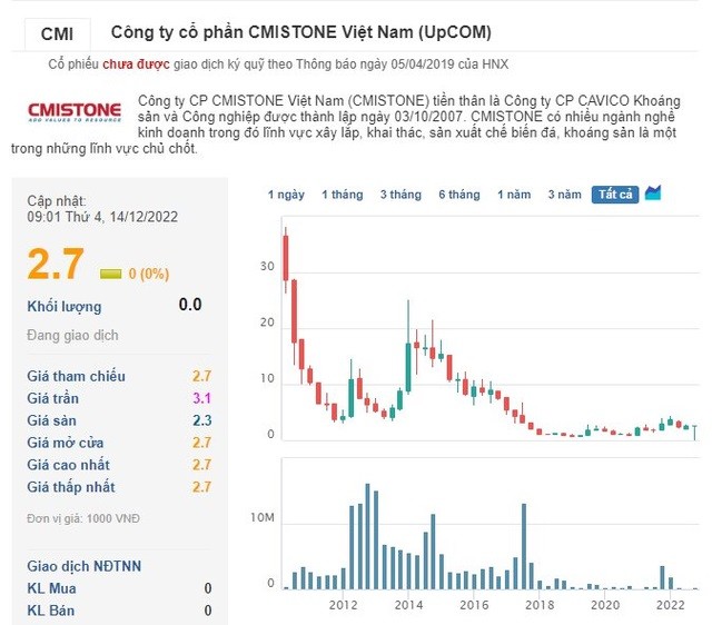 
Thị giá cổ phiếu của CMI
