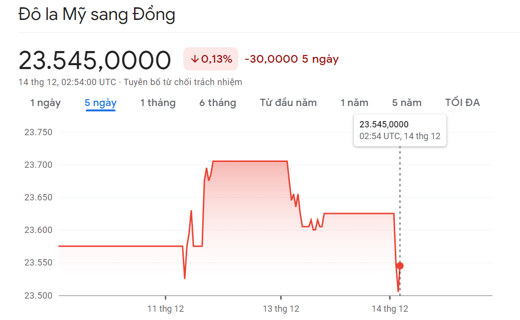 
Diễn biến tỷ giá USD/VND 14/12
