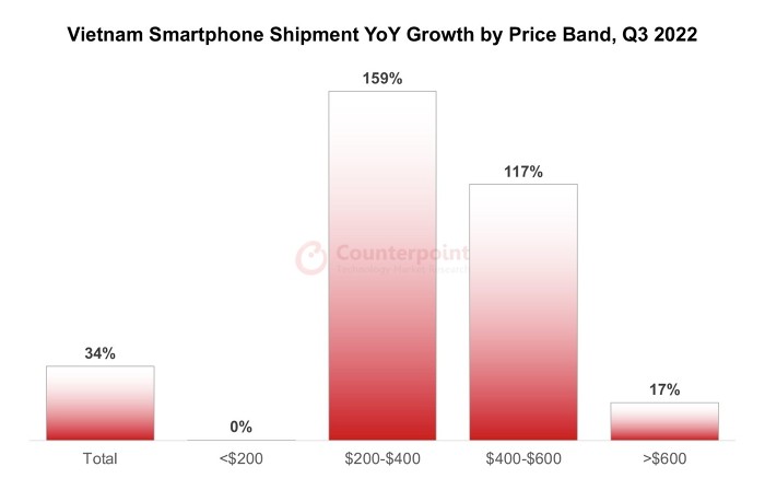 
Tỷ lệ tăng trưởng doanh số bán smartphone tại những tầm giá khác nhau ở Việt Nam trong quý III so với cùng kỳ năm trước. (Nguồn: Counterpoint Research)
