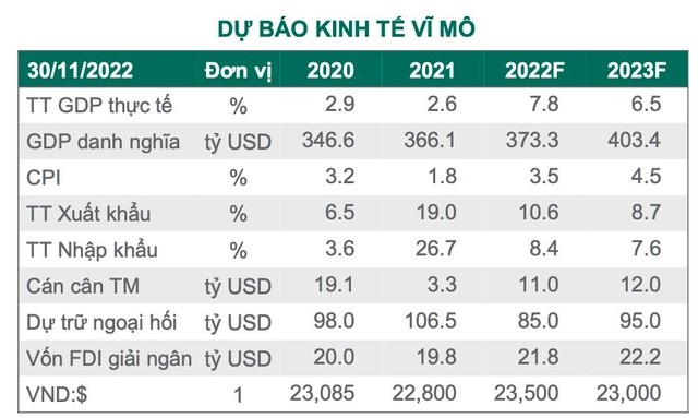 
Nguồn: Dragon Capital
