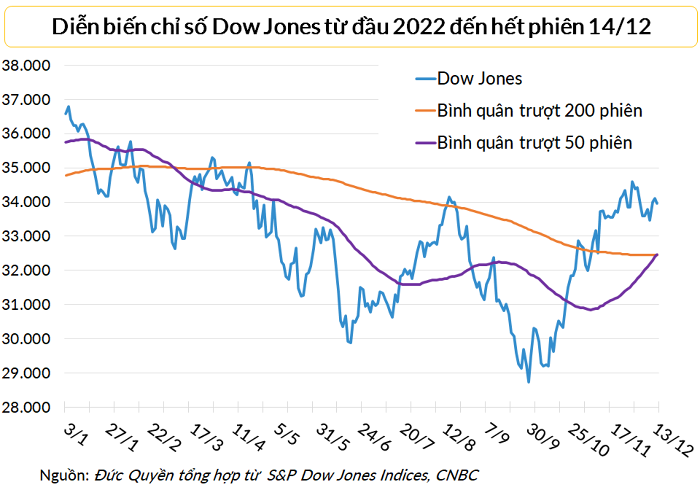 
Dow Jones giảm xuống dưới 34.000 điểm trong ngày công bố kết quả họp Fed 14/12/2022
