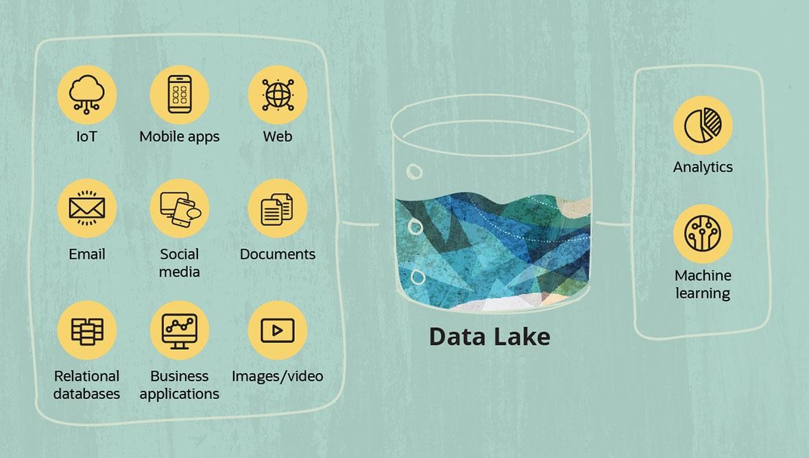 
Data lake là nơi lý tưởng để lưu trữ mọi loại dữ liệu
