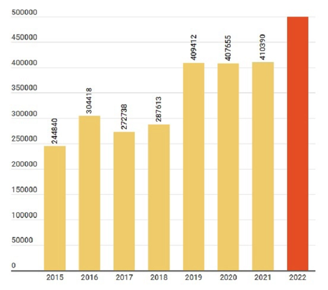 
Doanh số thị trường ô tô Việt Nam từ năm 2015 đến 2022
