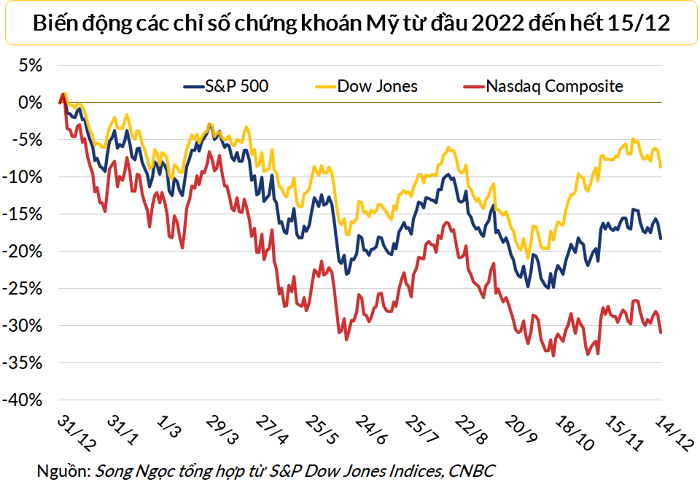 
So với đầu năm 2022, Dow Jones kém 8,6%, S&amp;P 500 sụt 18,3% và Nasdaq mất gần 31%
