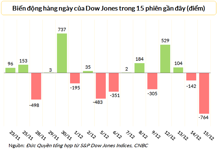 
Dow Jones giảm sút hai ngày liên tiếp, mất tổng cộng hơn 900 điểm
