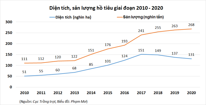 
Diện tích, sản lượng hồ tiêu giai đoạnh 2010 - 2020
