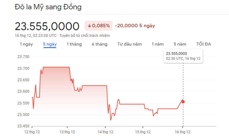 
Diễn biến tỷ giá USD/VND 16/12
