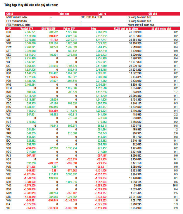 
VN-Index kết tuần khá yên bình với 1 phiên các quỹ ETF cơ cấu danh mục. Nguồn: SSI
