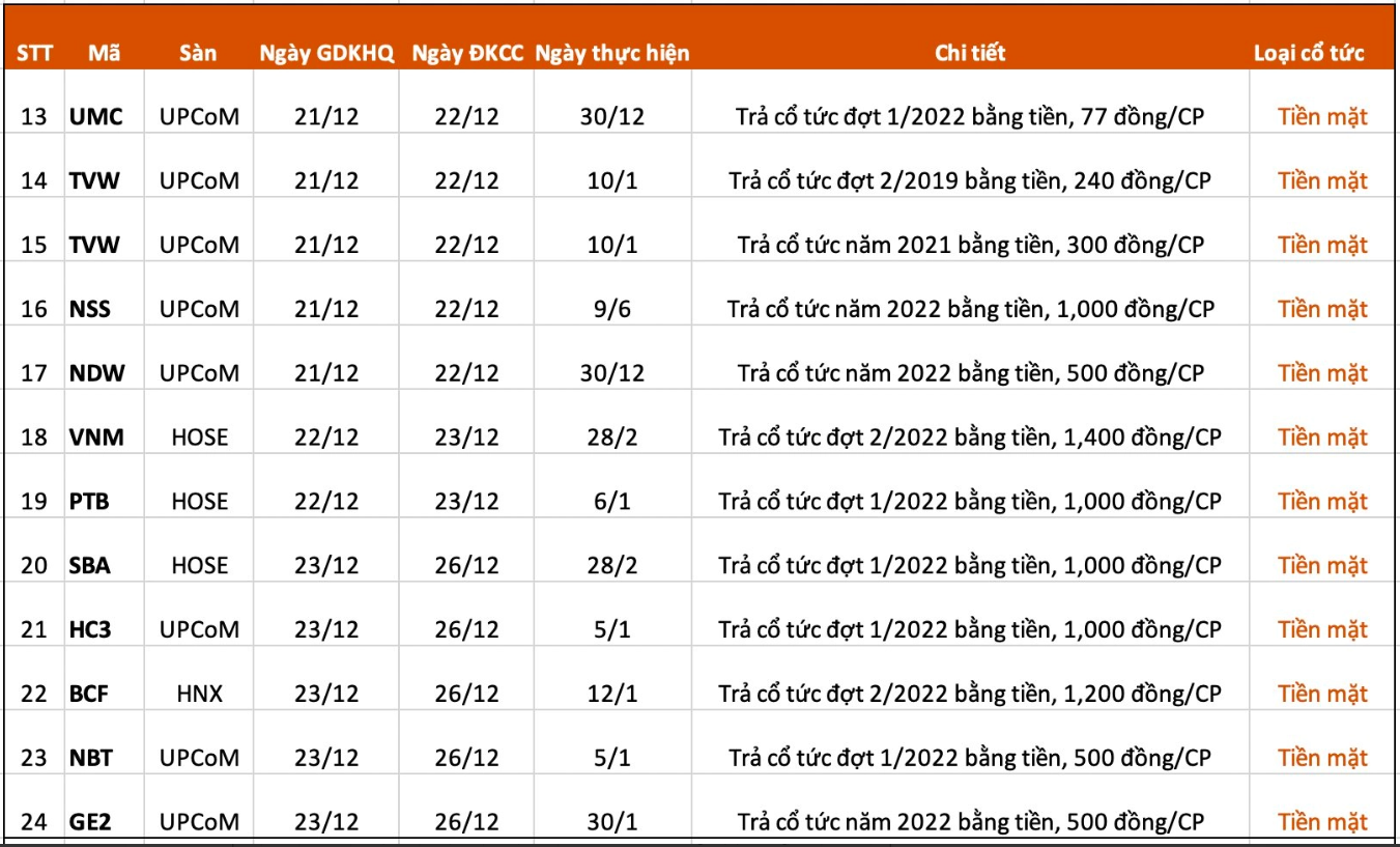 
Theo như thống kê, trong tuần tới, từ ngày 19/12 đến ngày 23/12 có tổng cộng 24 doanh nghiệp thông báo về việc chốt quyền cổ tức và trả cổ phiếu; có 23 doanh nghiệp trả cổ tức bằng tiền mặt, cao nhất lên tới 100%.
