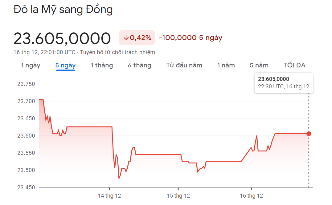 
Diễn biến tỷ giá USD/VND
