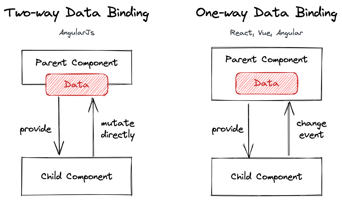 
Data binding có nghĩa là liên kết dữ liệu
