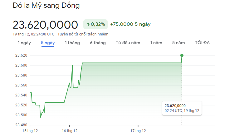 
Diễn biến tỷ giá USD/VND 19/12
