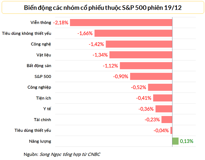 
Hầu hết nhóm cổ phiếu sa sút trong phiên 19/12
