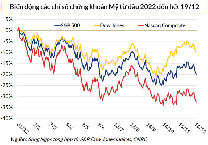 
Thị trường chứng khoán Mỹ diễn biến tiêu cực trong tháng 12
