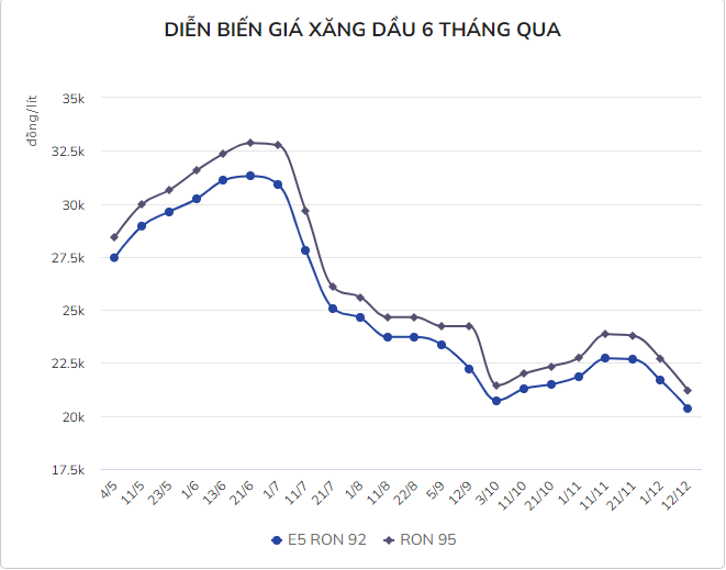 
Tính từ đầu năm cho đến nay, giá của các mặt hàng xăng đã trải qua tổng cộng 33 lần điều chỉnh giá; trong đó có đến 17 lần tăng cùng với 15 lần giảm và một lần giữ nguyên;&nbsp;xăng E5 RON 92 và RON 95 đang ở mức thấp nhất kể từ đầu năm đến nay
