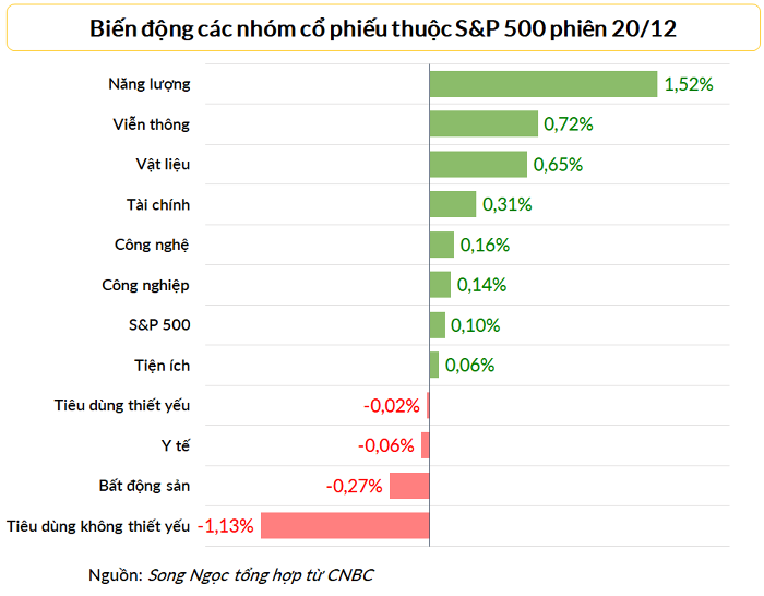 
Cổ phiếu năng lượng là nhóm diễn biến tích cực nhất chứng khoán Mỹ ngày 20/12
