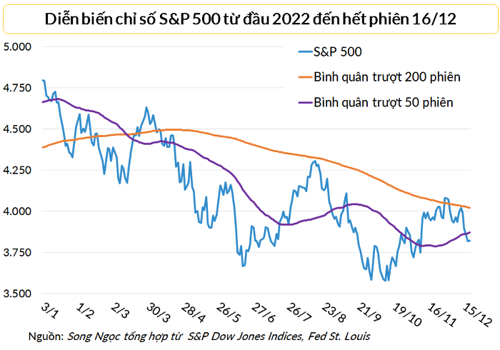 
S&amp;P 500 hiện thấp hơn 19,8% so với đầu năm 2022
