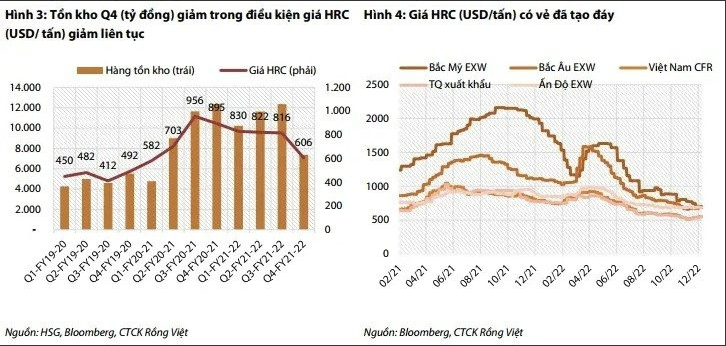 
Trong khoảng thời gian từ tháng 8 cho đến giữa tháng 10, giá HRC liên tục giảm xuống, đến tháng 12 mới bật tăng trở lại
