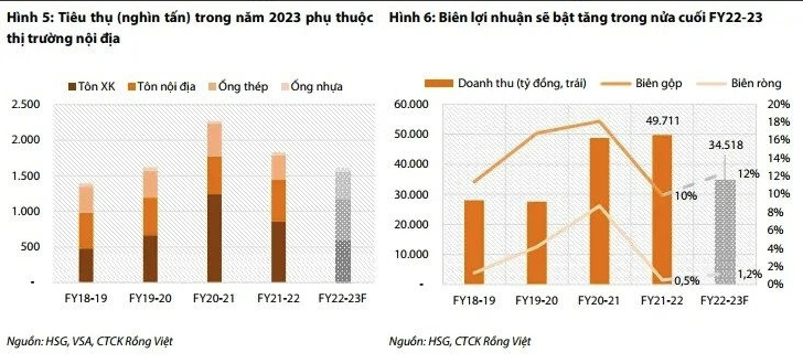 
Tỷ suất lợi nhuận gộp dự kiến sẽ trở lại mức dương kể từ quý 2; đến nửa năm sau sẽ ngày càng phục hồi ấn tượng hơn nhờ sự hỗ trợ tích cực từ việc nhu cầu của các thị trường phương Tây quay trở lại
