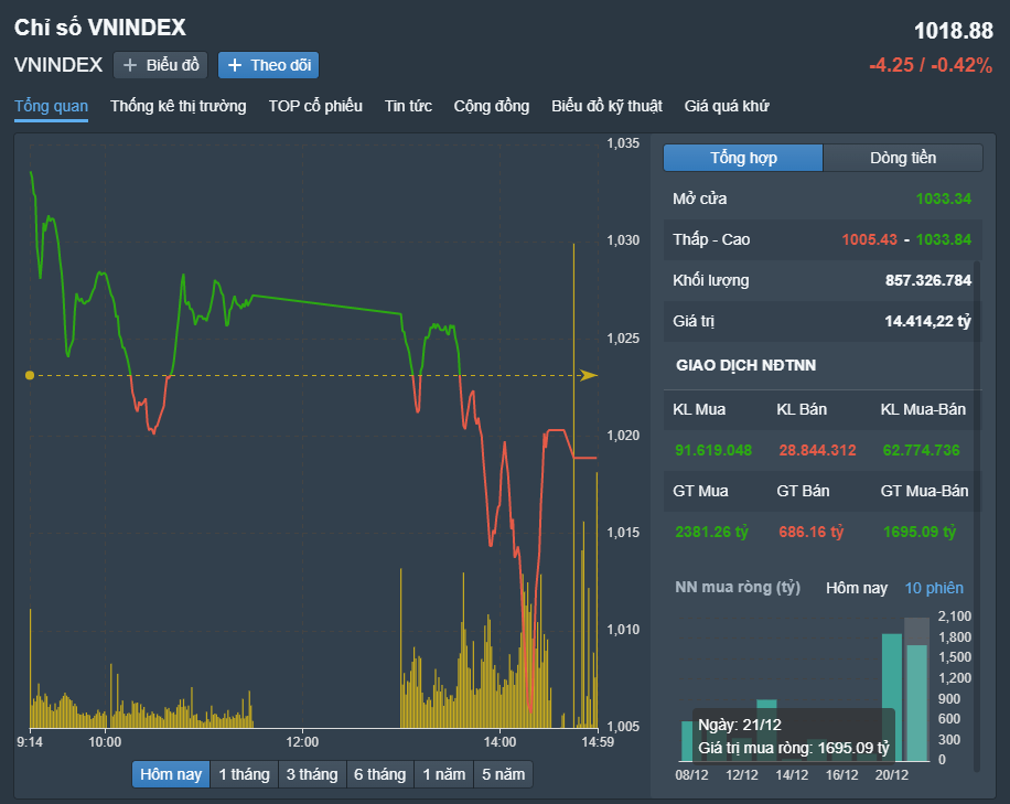 
Thị trường biến động mạnh với VN-Index giảm phiên thứ 4 liên tiếp. Nguồn FireAnt
