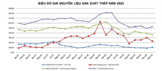 
Nhập khẩu thép thành phẩm các loại tính chung 10 tháng năm 2022 về Việt Nam tăng nhẹ so với cùng kỳ
